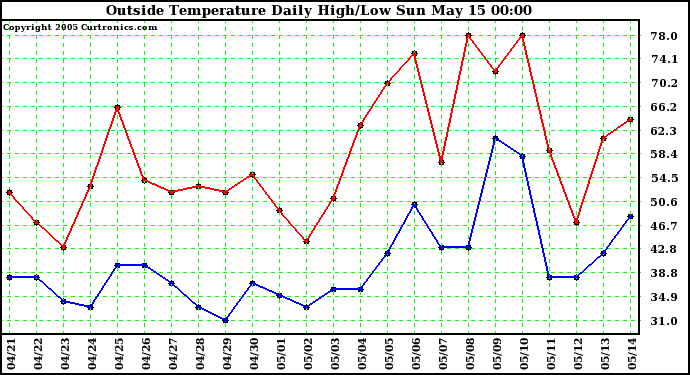  Outside Temperature Daily High/Low	