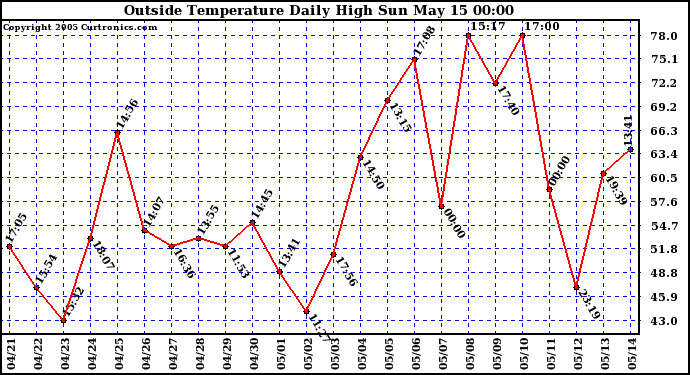  Outside Temperature Daily High 