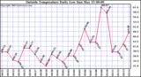  Outside Temperature Daily Low 