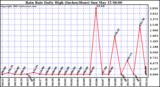  Rain Rate Daily High (Inches/Hour)	