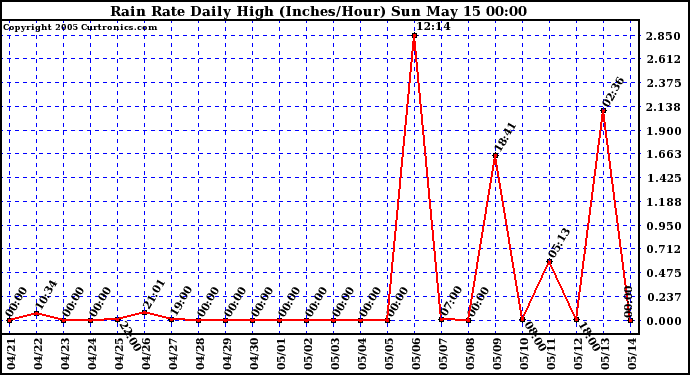  Rain Rate Daily High (Inches/Hour)	