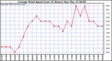 Average Wind Speed (Last 24 Hours)	