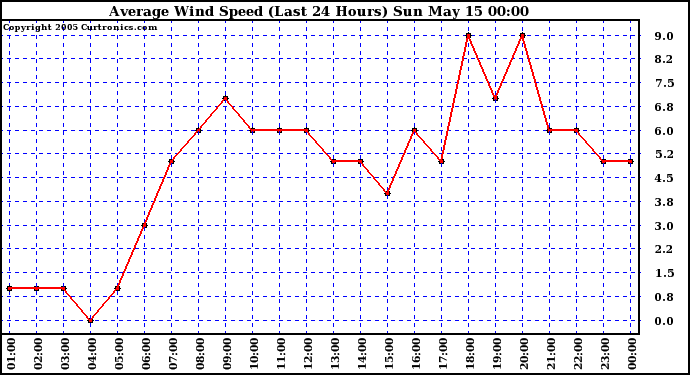  Average Wind Speed (Last 24 Hours)	