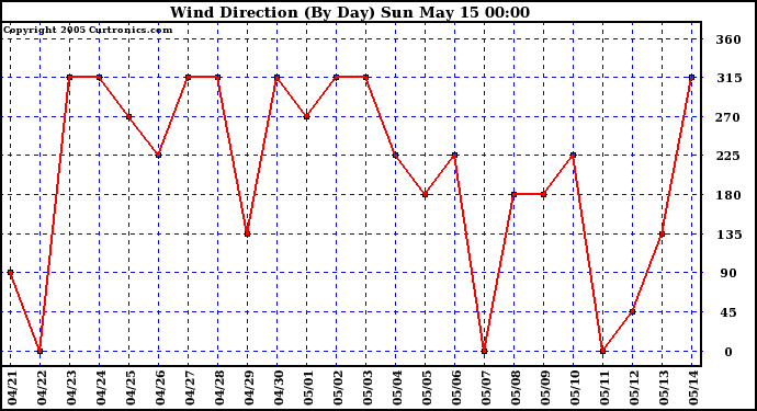  Wind Direction (By Day)		