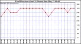  Wind Direction (Last 24 Hours)	