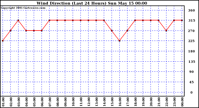  Wind Direction (Last 24 Hours)	