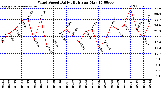  Wind Speed Daily High			