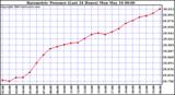  Barometric Pressure (Last 24 Hours)  	