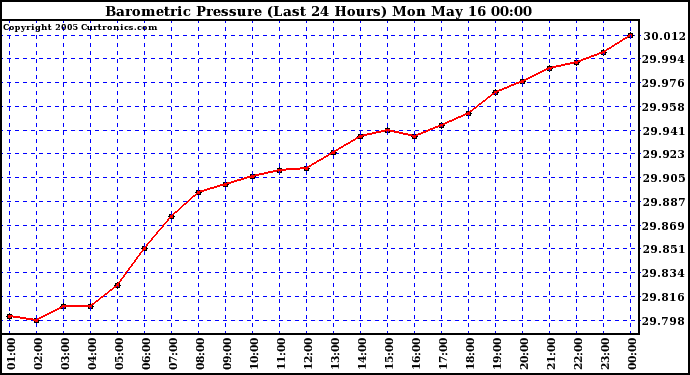  Barometric Pressure (Last 24 Hours)  	