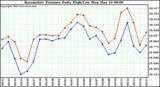  Barometric Pressure Daily High/Low	