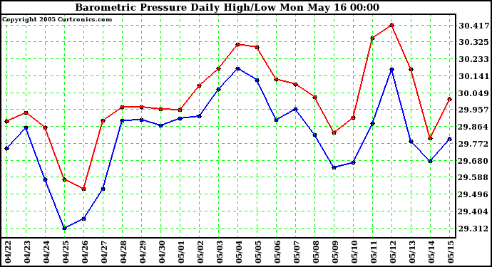  Barometric Pressure Daily High/Low	