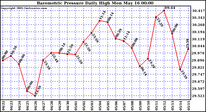  Barometric Pressure Daily High	