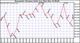 Barometric Pressure Daily Low		