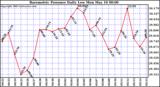  Barometric Pressure Daily Low		