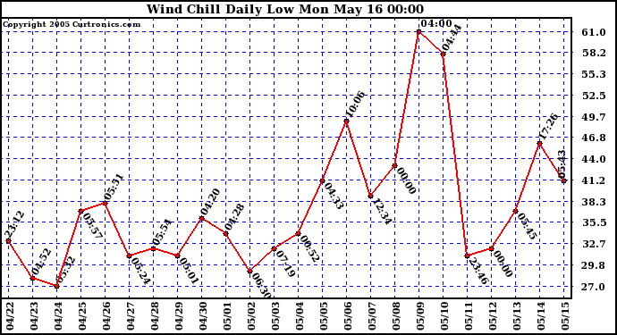  Wind Chill Daily Low 