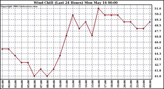  Wind Chill (Last 24 Hours)	