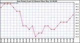  Dew Point (Last 24 Hours)	