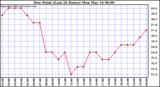  Dew Point (Last 24 Hours)	