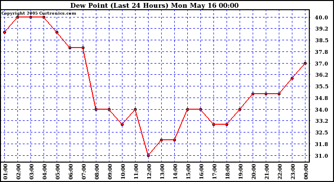  Dew Point (Last 24 Hours)	