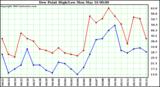  Dew Point High/Low	
