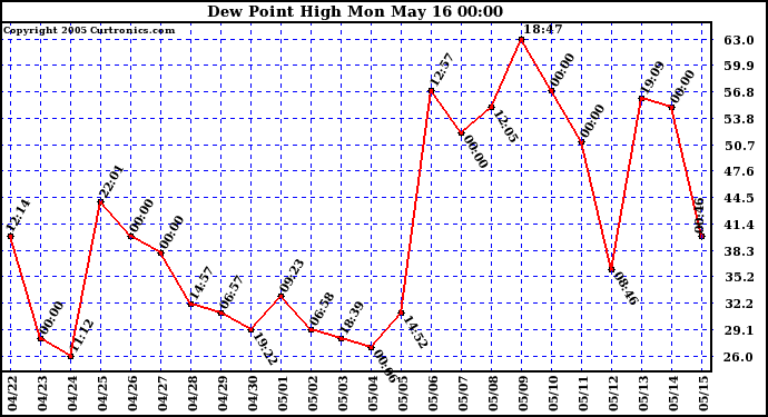  Dew Point High		