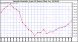  Outside Humidity (Last 24 Hours) 