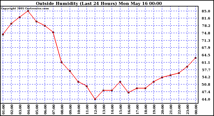  Outside Humidity (Last 24 Hours) 