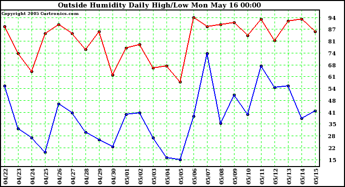  Outside Humidity Daily High/Low 