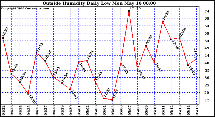  Outside Humidity Daily Low 