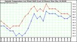  Outside Temperature (vs) Wind Chill (Last 24 Hours) 