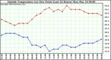  Outside Temperature (vs) Dew Point (Last 24 Hours) 