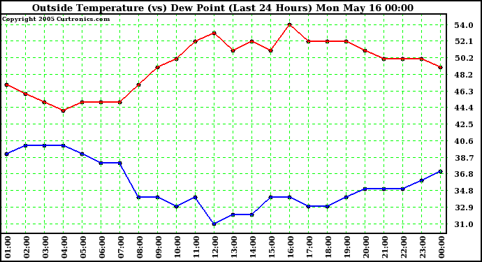  Outside Temperature (vs) Dew Point (Last 24 Hours) 