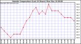  Outside Temperature (Last 24 Hours) 