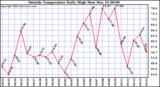  Outside Temperature Daily High 