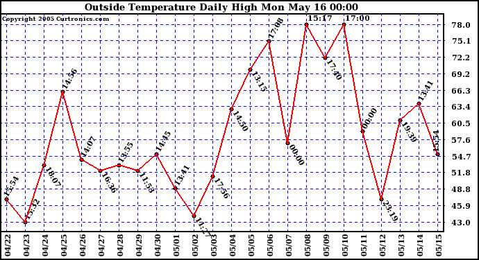  Outside Temperature Daily High 