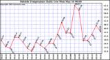  Outside Temperature Daily Low 