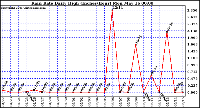  Rain Rate Daily High (Inches/Hour)	