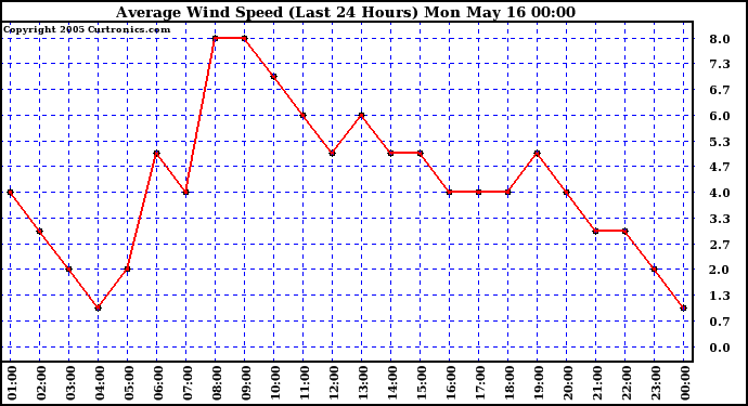  Average Wind Speed (Last 24 Hours)	