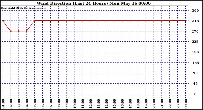  Wind Direction (Last 24 Hours)	