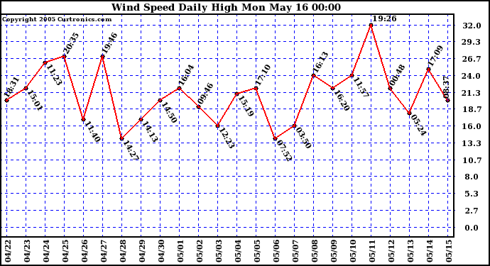  Wind Speed Daily High			