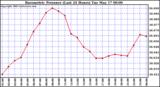  Barometric Pressure (Last 24 Hours)  	