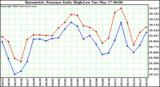  Barometric Pressure Daily High/Low	