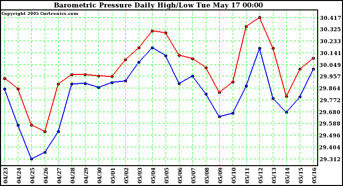  Barometric Pressure Daily High/Low	