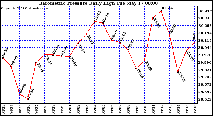  Barometric Pressure Daily High	