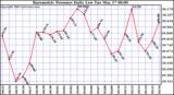  Barometric Pressure Daily Low		