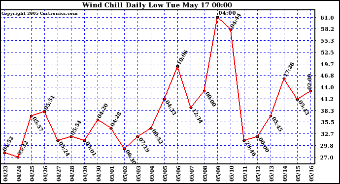  Wind Chill Daily Low 