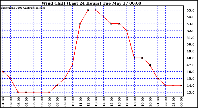  Wind Chill (Last 24 Hours)	