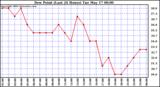  Dew Point (Last 24 Hours)	