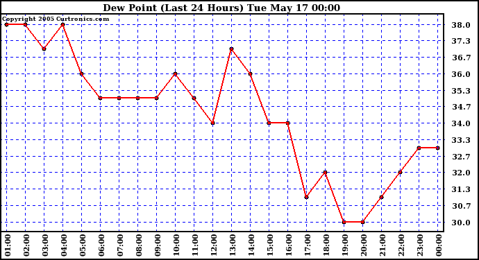  Dew Point (Last 24 Hours)	