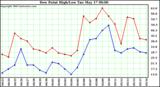  Dew Point High/Low	